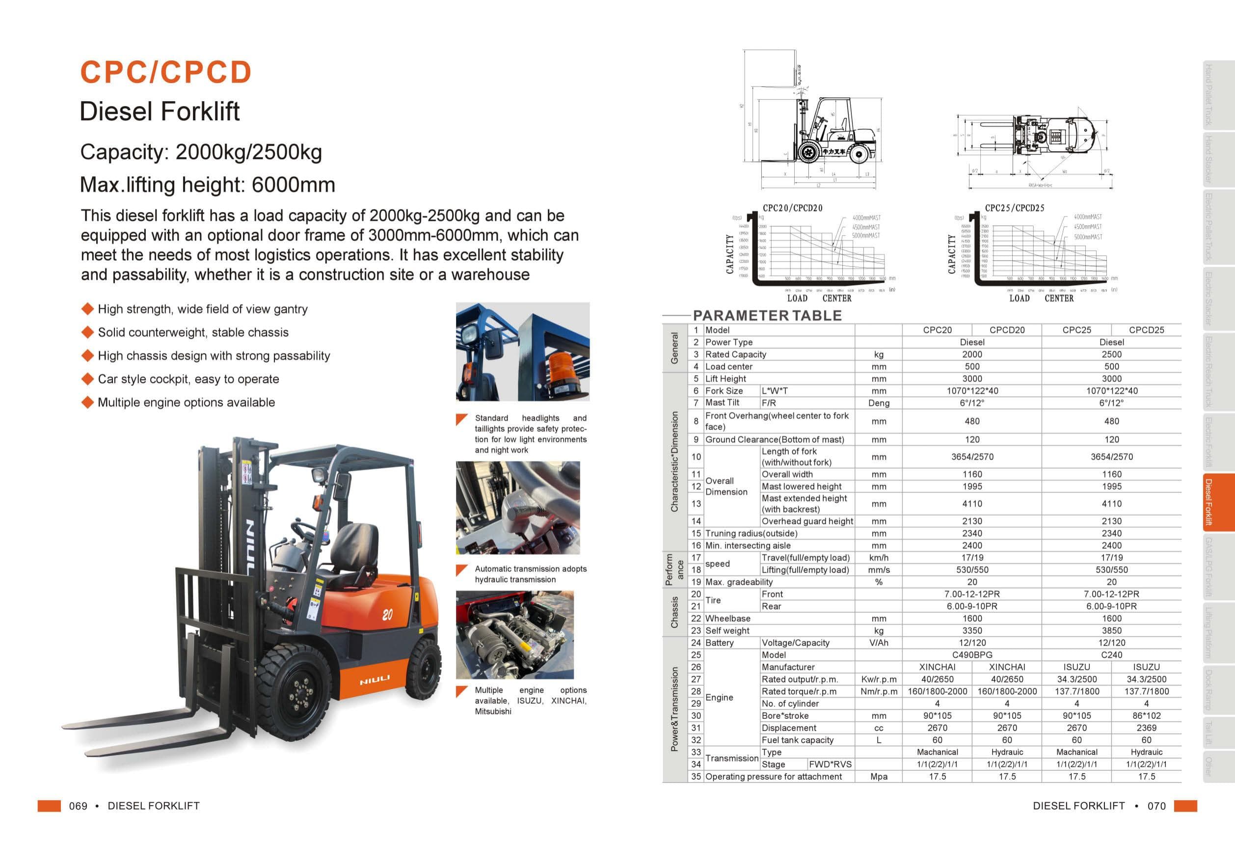 CPC/CPCD Diesel Forklift — 2.0–2.5 Ton